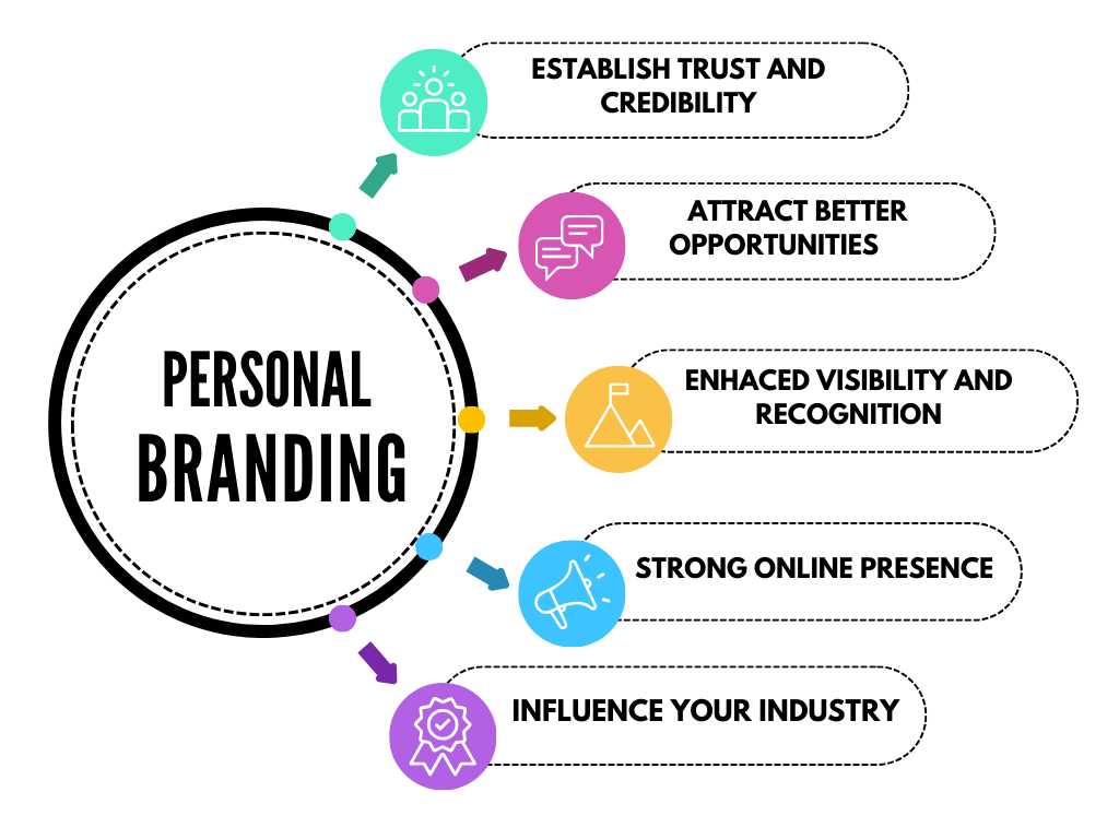 Personal Branding